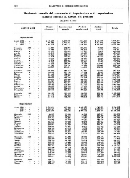 Bollettino di notizie economiche