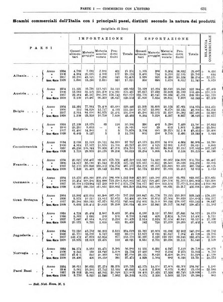 Bollettino di notizie economiche