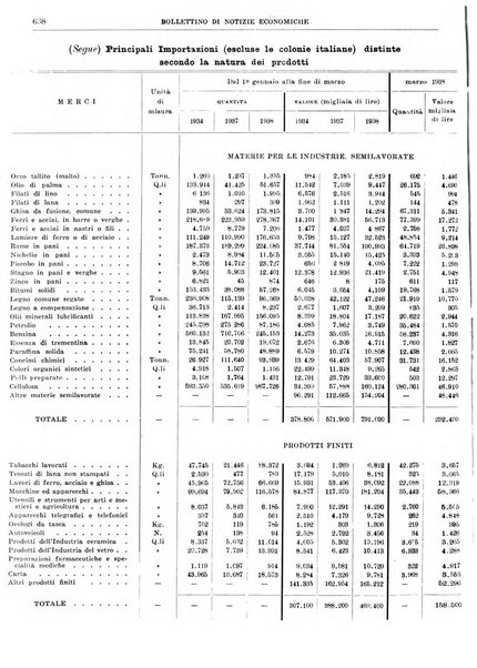 Bollettino di notizie economiche