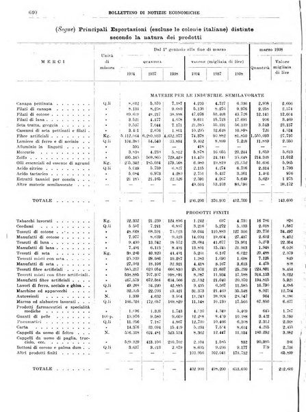 Bollettino di notizie economiche