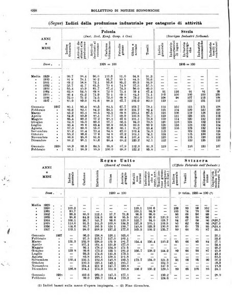 Bollettino di notizie economiche