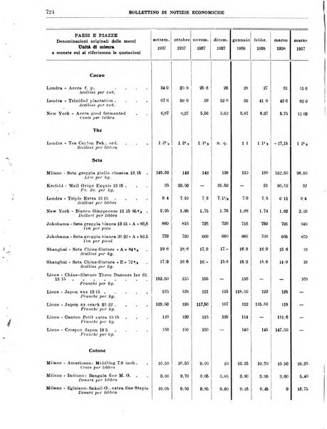 Bollettino di notizie economiche