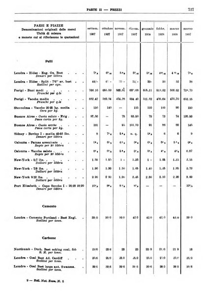 Bollettino di notizie economiche