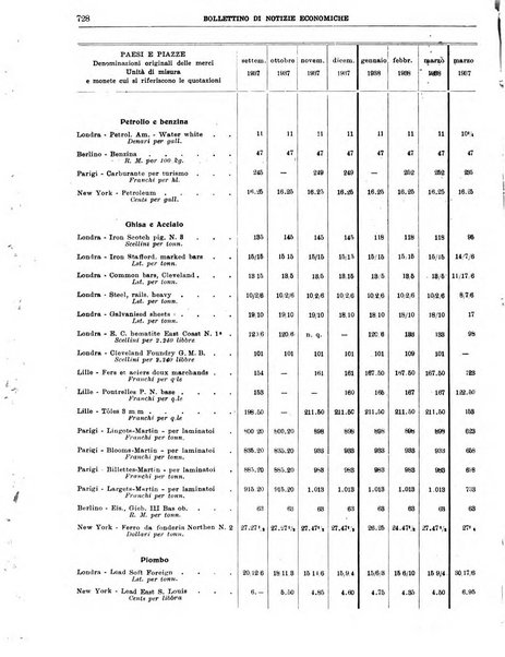 Bollettino di notizie economiche