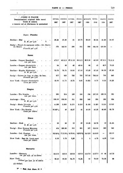 Bollettino di notizie economiche