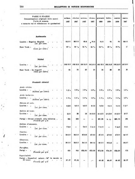 Bollettino di notizie economiche