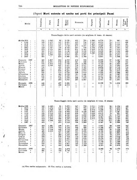 Bollettino di notizie economiche