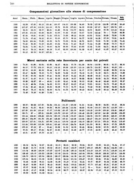 Bollettino di notizie economiche