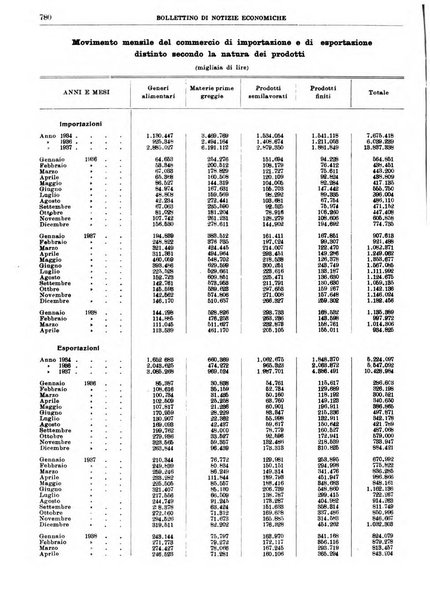 Bollettino di notizie economiche