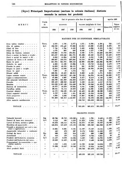 Bollettino di notizie economiche