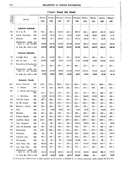 Bollettino di notizie economiche