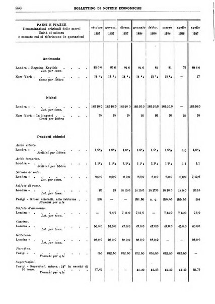 Bollettino di notizie economiche