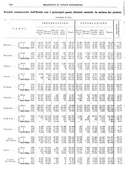 Bollettino di notizie economiche