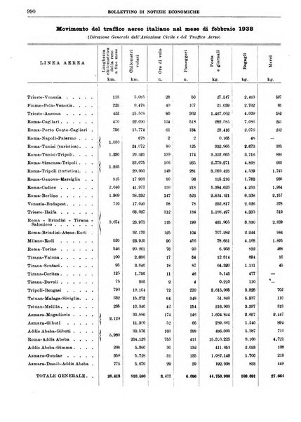 Bollettino di notizie economiche