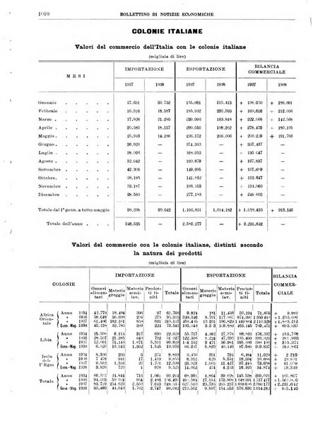 Bollettino di notizie economiche