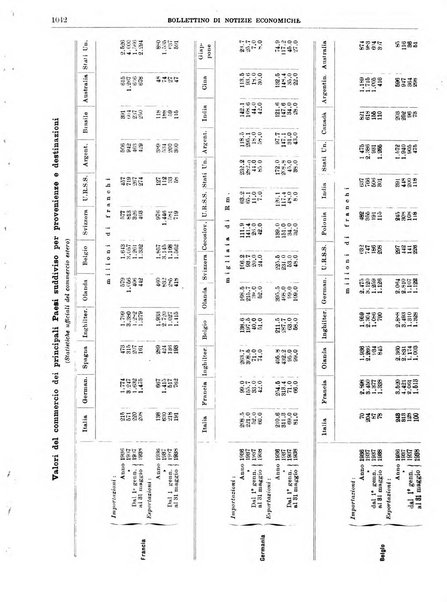 Bollettino di notizie economiche