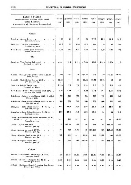 Bollettino di notizie economiche