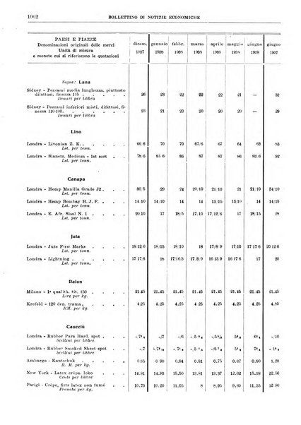 Bollettino di notizie economiche