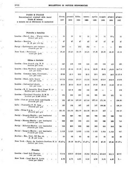 Bollettino di notizie economiche