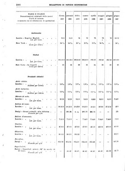 Bollettino di notizie economiche