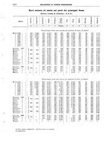 Bollettino di notizie economiche