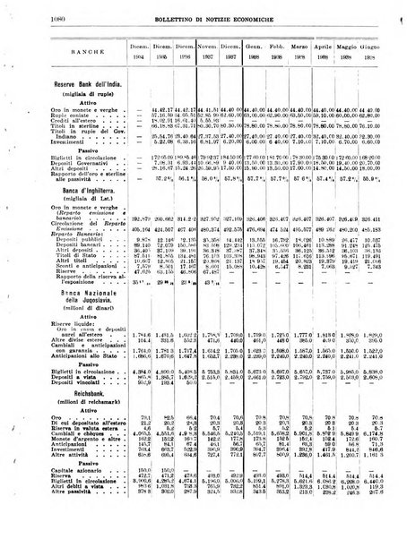 Bollettino di notizie economiche