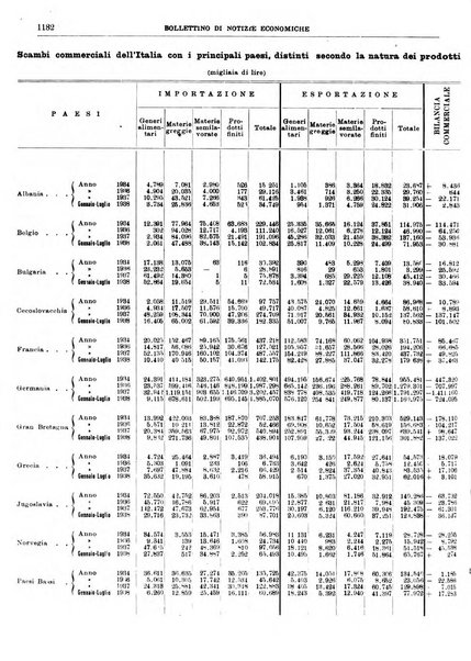 Bollettino di notizie economiche