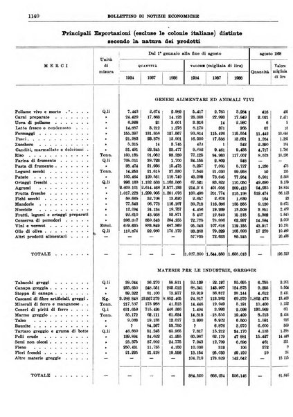 Bollettino di notizie economiche