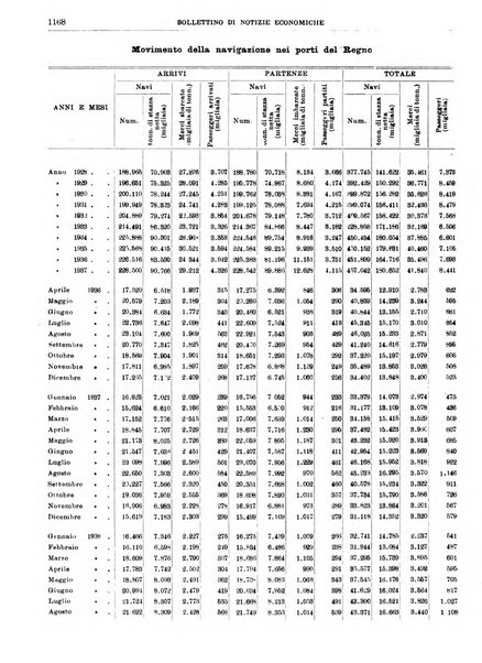 Bollettino di notizie economiche