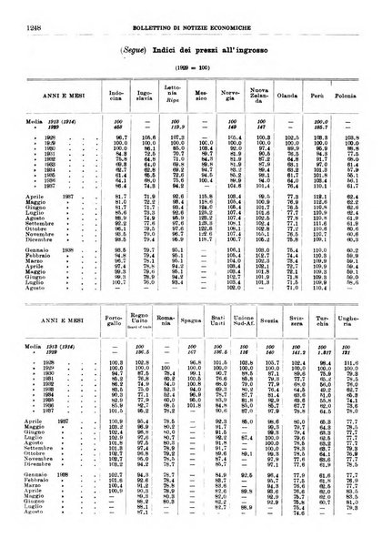 Bollettino di notizie economiche