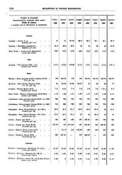 Bollettino di notizie economiche