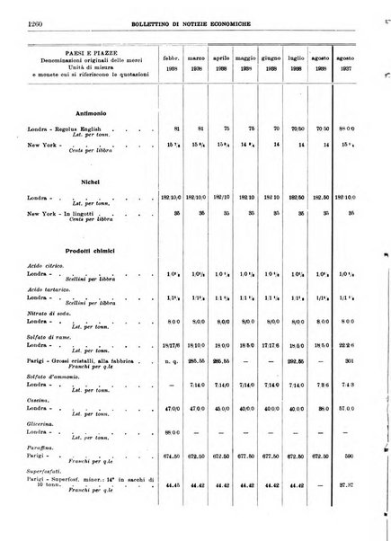 Bollettino di notizie economiche