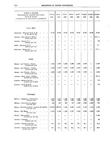 Bollettino di notizie economiche