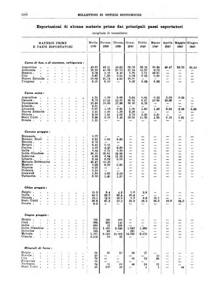 Bollettino di notizie economiche