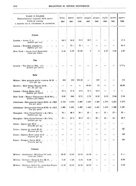 Bollettino di notizie economiche