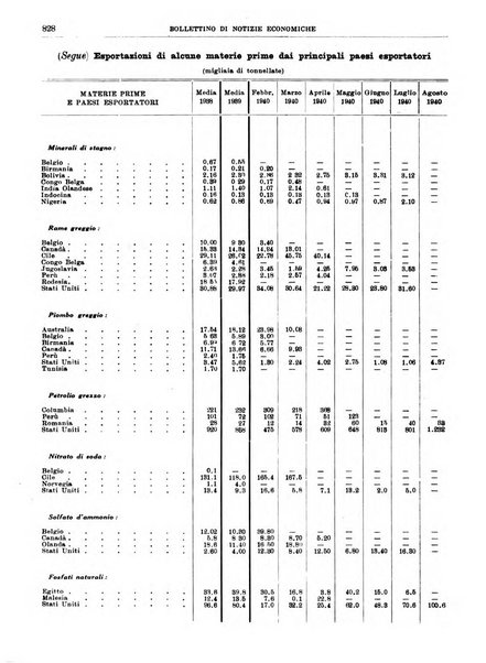 Bollettino di notizie economiche