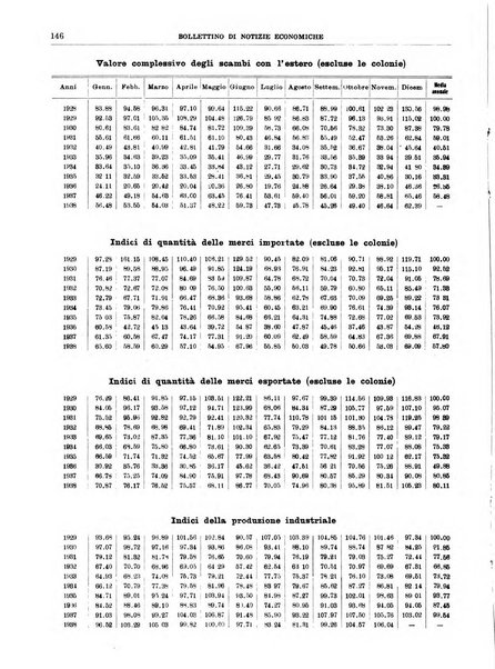 Bollettino di notizie economiche