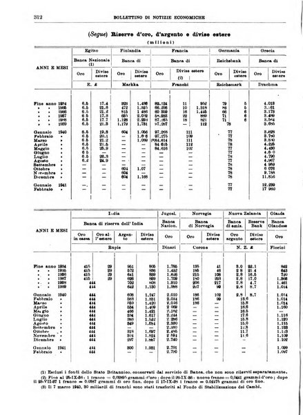 Bollettino di notizie economiche