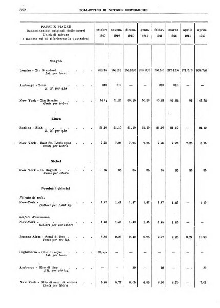 Bollettino di notizie economiche