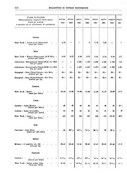 Bollettino di notizie economiche