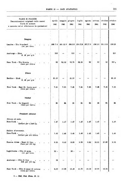 Bollettino di notizie economiche