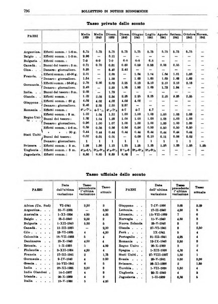 Bollettino di notizie economiche