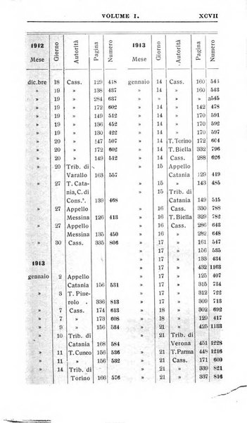 Il dizionario penale rassegna completa di giurisprudenza e dottrina. Parte prima, Codici