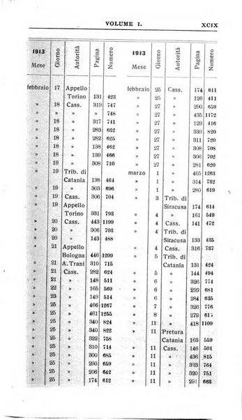 Il dizionario penale rassegna completa di giurisprudenza e dottrina. Parte prima, Codici