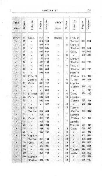 Il dizionario penale rassegna completa di giurisprudenza e dottrina. Parte prima, Codici