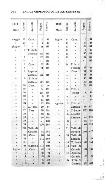 Il dizionario penale rassegna completa di giurisprudenza e dottrina. Parte prima, Codici