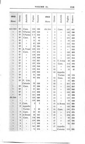 Il dizionario penale rassegna completa di giurisprudenza e dottrina. Parte prima, Codici