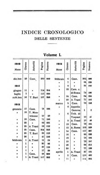 Il dizionario penale rassegna completa di giurisprudenza e dottrina. Parte prima, Codici