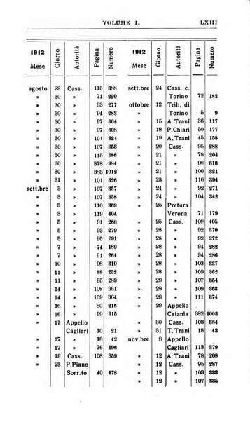 Il dizionario penale rassegna completa di giurisprudenza e dottrina. Parte prima, Codici