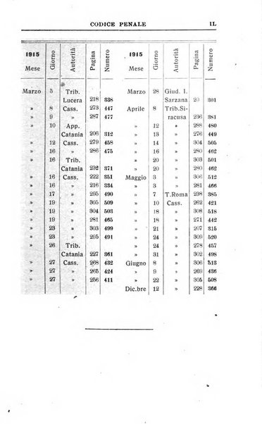 Il dizionario penale rassegna completa di giurisprudenza e dottrina. Parte prima, Codici